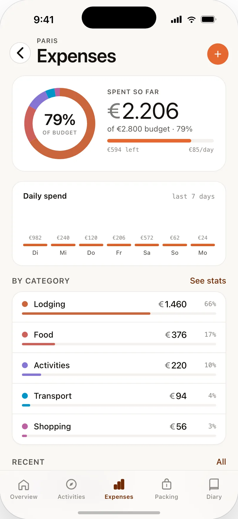 The expenses screen with a budget ring, daily spend chart, and totals by category