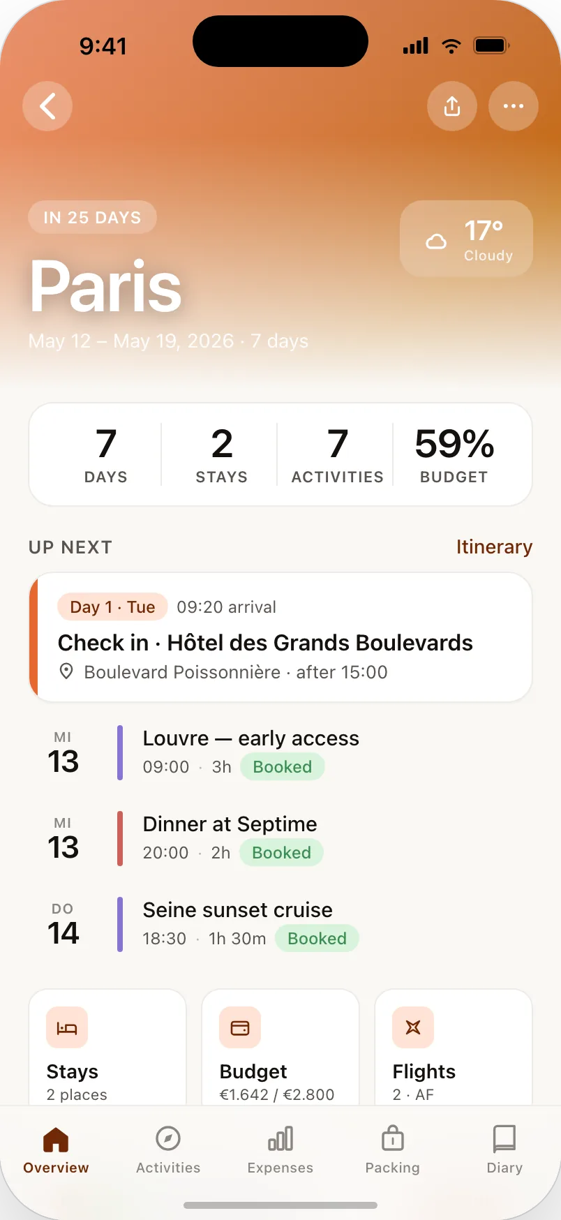 A trip overview for Paris showing days, stays, activities, budget, and the next scheduled items